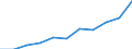 National accounts indicator (ESA 2010): Value added, gross / Statistical classification of economic activities in the European Community (NACE Rev. 2): Public administration, defence, education, human health and social work activities / Unit of measure: Million euro (SCA) / Geopolitical entity (reporting): Luxembourg