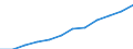 National accounts indicator (ESA 2010): Value added, gross / Statistical classification of economic activities in the European Community (NACE Rev. 2): Public administration, defence, education, human health and social work activities / Unit of measure: Million euro (SCA) / Geopolitical entity (reporting): Netherlands