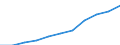 National accounts indicator (ESA 2010): Value added, gross / Statistical classification of economic activities in the European Community (NACE Rev. 2): Public administration, defence, education, human health and social work activities / Unit of measure: Million euro (SCA) / Geopolitical entity (reporting): Austria