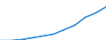 National accounts indicator (ESA 2010): Value added, gross / Statistical classification of economic activities in the European Community (NACE Rev. 2): Public administration, defence, education, human health and social work activities / Unit of measure: Million euro (SCA) / Geopolitical entity (reporting): Poland