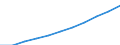 National accounts indicator (ESA 2010): Value added, gross / Statistical classification of economic activities in the European Community (NACE Rev. 2): Public administration, defence, education, human health and social work activities / Unit of measure: Million euro (SCA) / Geopolitical entity (reporting): Portugal