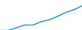 National accounts indicator (ESA 2010): Value added, gross / Statistical classification of economic activities in the European Community (NACE Rev. 2): Public administration, defence, education, human health and social work activities / Unit of measure: Million euro (SCA) / Geopolitical entity (reporting): Romania