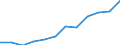 National accounts indicator (ESA 2010): Value added, gross / Statistical classification of economic activities in the European Community (NACE Rev. 2): Public administration, defence, education, human health and social work activities / Unit of measure: Million euro (SCA) / Geopolitical entity (reporting): Slovenia