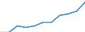 National accounts indicator (ESA 2010): Value added, gross / Statistical classification of economic activities in the European Community (NACE Rev. 2): Public administration, defence, education, human health and social work activities / Unit of measure: Million euro (SCA) / Geopolitical entity (reporting): Slovakia