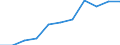 Volkswirtschaftliche Gesamtrechnungen Indikator (ESVG 2010): Bruttowertschöpfung / Statistische Systematik der Wirtschaftszweige in der Europäischen Gemeinschaft (NACE Rev. 2): Öffentliche Verwaltung, Verteidigung, Erziehung und Unterricht, Gesundheits- und Sozialwesen / Maßeinheit: Millionen Euro (SCA) / Geopolitische Meldeeinheit: Bosnien und Herzegowina