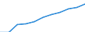 Volkswirtschaftliche Gesamtrechnungen Indikator (ESVG 2010): Bruttowertschöpfung / Statistische Systematik der Wirtschaftszweige in der Europäischen Gemeinschaft (NACE Rev. 2): Öffentliche Verwaltung, Verteidigung, Erziehung und Unterricht, Gesundheits- und Sozialwesen / Maßeinheit: Millionen Euro (SCA) / Geopolitische Meldeeinheit: Montenegro