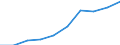 Volkswirtschaftliche Gesamtrechnungen Indikator (ESVG 2010): Bruttowertschöpfung / Statistische Systematik der Wirtschaftszweige in der Europäischen Gemeinschaft (NACE Rev. 2): Öffentliche Verwaltung, Verteidigung, Erziehung und Unterricht, Gesundheits- und Sozialwesen / Maßeinheit: Millionen Euro (SCA) / Geopolitische Meldeeinheit: Albanien