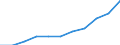 National accounts indicator (ESA 2010): Value added, gross / Statistical classification of economic activities in the European Community (NACE Rev. 2): Public administration, defence, education, human health and social work activities / Unit of measure: Million euro (SCA) / Geopolitical entity (reporting): Serbia