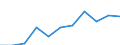 National accounts indicator (ESA 2010): Value added, gross / Statistical classification of economic activities in the European Community (NACE Rev. 2): Arts, entertainment and recreation; other service activities; activities of household and extra-territorial organizations and bodies / Unit of measure: Million euro (NSA) / Geopolitical entity (reporting): Portugal