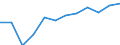 National accounts indicator (ESA 2010): Value added, gross / Statistical classification of economic activities in the European Community (NACE Rev. 2): Arts, entertainment and recreation; other service activities; activities of household and extra-territorial organizations and bodies / Unit of measure: Million euro (NSA) / Geopolitical entity (reporting): Slovenia