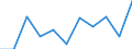 National accounts indicator (ESA 2010): Value added, gross / Statistical classification of economic activities in the European Community (NACE Rev. 2): Arts, entertainment and recreation; other service activities; activities of household and extra-territorial organizations and bodies / Unit of measure: Million euro (NSA) / Geopolitical entity (reporting): Slovakia