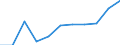 National accounts indicator (ESA 2010): Value added, gross / Statistical classification of economic activities in the European Community (NACE Rev. 2): Arts, entertainment and recreation; other service activities; activities of household and extra-territorial organizations and bodies / Unit of measure: Million euro (NSA) / Geopolitical entity (reporting): Albania