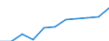 National accounts indicator (ESA 2010): Value added, gross / Statistical classification of economic activities in the European Community (NACE Rev. 2): Arts, entertainment and recreation; other service activities; activities of household and extra-territorial organizations and bodies / Unit of measure: Million euro (SCA) / Geopolitical entity (reporting): Belgium