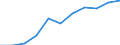 National accounts indicator (ESA 2010): Value added, gross / Statistical classification of economic activities in the European Community (NACE Rev. 2): Arts, entertainment and recreation; other service activities; activities of household and extra-territorial organizations and bodies / Unit of measure: Million euro (SCA) / Geopolitical entity (reporting): Estonia