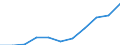 National accounts indicator (ESA 2010): Value added, gross / Statistical classification of economic activities in the European Community (NACE Rev. 2): Arts, entertainment and recreation; other service activities; activities of household and extra-territorial organizations and bodies / Unit of measure: Million euro (SCA) / Geopolitical entity (reporting): Hungary