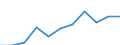 National accounts indicator (ESA 2010): Value added, gross / Statistical classification of economic activities in the European Community (NACE Rev. 2): Arts, entertainment and recreation; other service activities; activities of household and extra-territorial organizations and bodies / Unit of measure: Million euro (SCA) / Geopolitical entity (reporting): Portugal