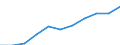 National accounts indicator (ESA 2010): Value added, gross / Statistical classification of economic activities in the European Community (NACE Rev. 2): Arts, entertainment and recreation; other service activities; activities of household and extra-territorial organizations and bodies / Unit of measure: Million euro (SCA) / Geopolitical entity (reporting): Romania