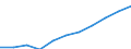 National accounts indicator (ESA 2010): Value added, gross / Statistical classification of economic activities in the European Community (NACE Rev. 2): Arts, entertainment and recreation; other service activities; activities of household and extra-territorial organizations and bodies / Unit of measure: Million euro (SCA) / Geopolitical entity (reporting): Serbia