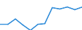 Maßeinheit: Millionen Kubikmeter / Wasser Prozess: Bruttoentnahme - insgesamt / Wasserquellen: Oberflächenwasser (Süsswasser) / Geopolitische Meldeeinheit: Kroatien