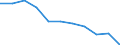 Maßeinheit: Millionen Kubikmeter / Wasser Prozess: Wasserentnahme durch öffentliche Wasserversorger / Wasserquellen: Oberflächenwasser (Süsswasser) / Geopolitische Meldeeinheit: Bulgarien