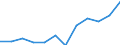 Maßeinheit: Millionen Kubikmeter / Wasser Prozess: Wasserentnahme durch öffentliche Wasserversorger / Wasserquellen: Oberflächenwasser (Süsswasser) / Geopolitische Meldeeinheit: Dänemark