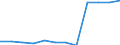Unit of measure: Million cubic metres / Water process: Water abstraction by public water supply / Water sources: Fresh surface water / Geopolitical entity (reporting): Ireland