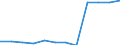 Maßeinheit: Millionen Kubikmeter / Wasser Prozess: Wasserentnahme durch öffentliche Wasserversorger / Wasserquellen: Oberflächenwasser (Süsswasser) / Geopolitische Meldeeinheit: Irland