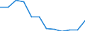 Unit of measure: Million cubic metres / Water process: Water abstraction by public water supply / Water sources: Fresh surface water / Geopolitical entity (reporting): Croatia