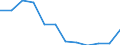 Maßeinheit: Millionen Kubikmeter / Wasser Prozess: Wasserentnahme durch öffentliche Wasserversorger / Wasserquellen: Oberflächenwasser (Süsswasser) / Geopolitische Meldeeinheit: Kroatien