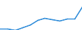 Maßeinheit: Millionen Kubikmeter / Wasser Prozess: Wasserentnahme durch öffentliche Wasserversorger / Wasserquellen: Oberflächenwasser (Süsswasser) / Geopolitische Meldeeinheit: Kosovo*