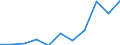 Maßeinheit: Millionen Kubikmeter / Wasser Prozess: Wasserentnahme durch Land-und Forstwirtschaft, Fischerei und Fischzucht / Wasserquellen: Oberflächenwasser (Süsswasser) / Geopolitische Meldeeinheit: Belgien