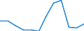 Maßeinheit: Millionen Kubikmeter / Wasser Prozess: Wasserentnahme durch Land-und Forstwirtschaft, Fischerei und Fischzucht / Wasserquellen: Oberflächenwasser (Süsswasser) / Geopolitische Meldeeinheit: Estland