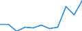 Maßeinheit: Millionen Kubikmeter / Wasser Prozess: Wasserentnahme durch Land-und Forstwirtschaft, Fischerei und Fischzucht / Wasserquellen: Oberflächenwasser (Süsswasser) / Geopolitische Meldeeinheit: Niederlande