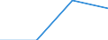 Maßeinheit: Millionen Kubikmeter / Wasser Prozess: Wasserentnahme durch Land-und Forstwirtschaft, Fischerei und Fischzucht / Wasserquellen: Oberflächenwasser (Süsswasser) / Geopolitische Meldeeinheit: United Kingdom