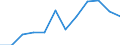 Unit of measure: Million cubic metres / Water process: Water abstraction by agriculture, forestry, fishing / Water sources: Fresh surface water / Geopolitical entity (reporting): Serbia