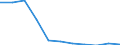 Unit of measure: Thousand tonnes / Wastewater treatment plant parameters: Sludge disposal - agricultural use / Wastewater treatment plants: Urban wastewater treatment plants - total / Geopolitical entity (reporting): Albania