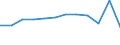 Unit of measure: Percentage / Waste categories: Paper and cardboard packaging / Waste management operations: Recovery / Geopolitical entity (reporting): Norway