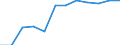 Unit of measure: Percentage / Waste categories: Plastic packaging / Waste management operations: Recovery / Geopolitical entity (reporting): Belgium