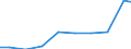 Maßeinheit: Tonne / Gefahrenklasse: Gefährlich und ungefährlich - Gesamt / Statistische Systematik der Wirtschaftszweige in der Europäischen Gemeinschaft (NACE Rev. 2): Land- und Forstwirtschaft, Fischerei / Abfallkategorien: Abfälle insgesamt / Geopolitische Meldeeinheit: Irland