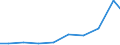 Maßeinheit: Tonne / Gefahrenklasse: Gefährlich und ungefährlich - Gesamt / Statistische Systematik der Wirtschaftszweige in der Europäischen Gemeinschaft (NACE Rev. 2): Bergbau und Gewinnung von Steinen und Erden / Abfallkategorien: Abfälle insgesamt / Geopolitische Meldeeinheit: Litauen