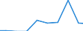 Maßeinheit: Tonne / Gefahrenklasse: Gefährlich und ungefährlich - Gesamt / Statistische Systematik der Wirtschaftszweige in der Europäischen Gemeinschaft (NACE Rev. 2): Bergbau und Gewinnung von Steinen und Erden / Abfallkategorien: Abfälle insgesamt / Geopolitische Meldeeinheit: Malta