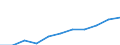 Energieindikator: Haushalte mittlerer Größe / Erzeugnisse: Elektrizität / Währung: Euro / Maßeinheit: Kilowattstunde / Geopolitische Meldeeinheit: Serbien