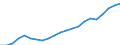 Employment indicator: Total employment (resident population concept - LFS) / Unit of measure: Percentage of total population / Age class: From 20 to 64 years / Sex: Females / Geopolitical entity (reporting): France