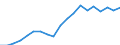 Sex: Total / Age class: From 30 to 34 years / Unit of measure: Percentage / International Standard Classification of Education (ISCED 2011): Tertiary education (levels 5-8) / Geopolitical entity (reporting): Bulgaria