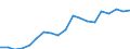 Sex: Total / Age class: From 30 to 34 years / Unit of measure: Percentage / International Standard Classification of Education (ISCED 2011): Tertiary education (levels 5-8) / Geopolitical entity (reporting): Croatia