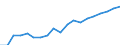 Sex: Total / Age class: From 30 to 34 years / Unit of measure: Percentage / International Standard Classification of Education (ISCED 2011): Tertiary education (levels 5-8) / Geopolitical entity (reporting): Cyprus