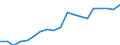 Sex: Females / Age class: From 30 to 34 years / Unit of measure: Percentage / International Standard Classification of Education (ISCED 2011): Tertiary education (levels 5-8) / Geopolitical entity (reporting): Croatia