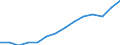 Geschlecht: Insgesamt / Altersklasse: 20 bis 29 Jahre / Maßeinheit: Prozent / Internationale Standardklassifikation des Bildungswesens (ISCED 2011): Alle Stufen der ISCED 2011 / Geopolitische Meldeeinheit: Serbien