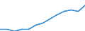 Total / From 20 to 29 years / Percentage / All ISCED 2011 levels / Serbia