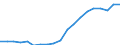 Unit of measure: Percentage / Sex: Total / Age class: From 20 to 64 years / International Standard Classification of Education (ISCED 2011): Less than primary, primary and lower secondary education (levels 0-2) / Geopolitical entity (reporting): Hungary